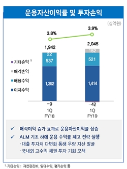 ▲ 삼성생명 1분기 운용자산이익률 현황.ⓒ삼성생명