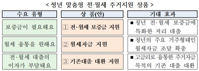 ▲ 청년 맞춤형 전월세 주거지원 상품 안내. ⓒ금융위원회