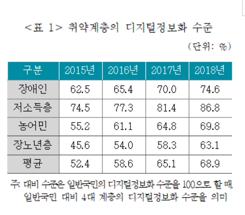 ▲ 과학기술정보통신부·한국정보화진흥원(2019), '2018 디지털정보격차 실태조사'.ⓒ보험연구원