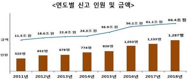 ▲ 국세청 자료