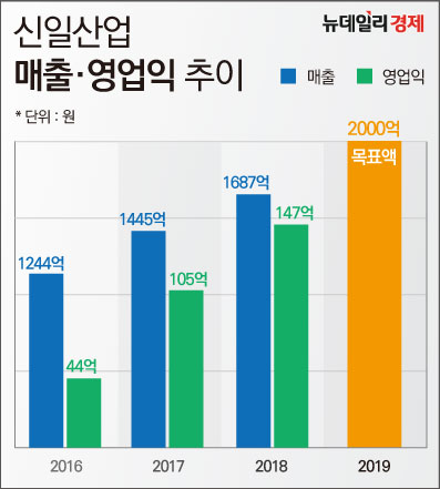 ▲ 신일산업 최근 매출·영업익 추이 ⓒ 조현준 그래픽기자