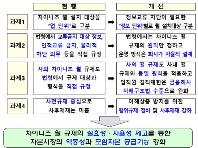 ▲ 차이니즈 월 규제 개선 방안. ⓒ 금융위원회