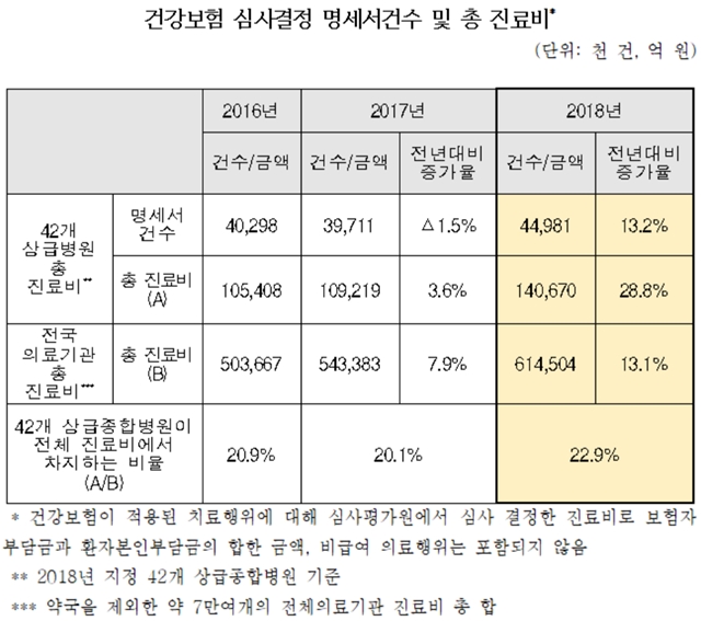 ▲ 건강보험 심사결정 명세서 건수와 총 진료비 ⓒ건강보험심사평가원, 최도자 의원실