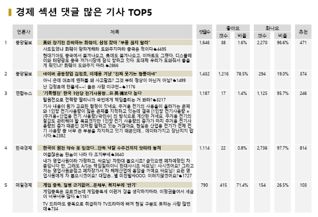 ▲ 27일 경제부문 댓글 많이 달린 기사 분석.ⓒ빅터뉴스