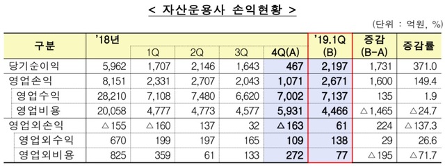 ▲ ⓒ 금융감독원