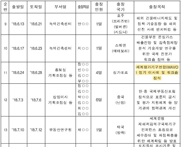 ▲ 2018년 한국감정원 해외출장기록.ⓒ정동영 의원실