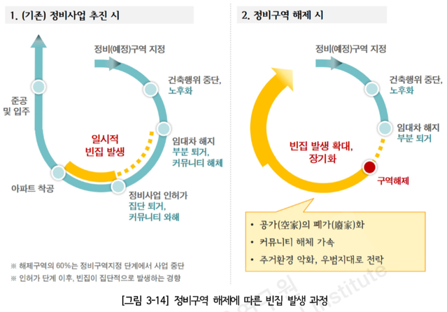 ▲ 서울연구원은 '정비구역 해제'에 따른 빈집 장기화가 커뮤니티 해체를 가속화하고 주거환경을 악화하며 우범지대로 전락시킬 것이라고 경고하고 있다.ⓒ서울연구원