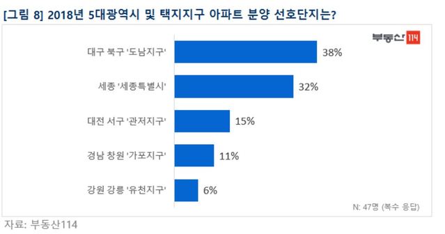 ▲ 5대 광역시 및 택지지구 아파트 분양 선호단지 설문조사 결과.ⓒ부동산114