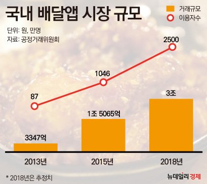 ▲ 국내 배달앱 시장 규모 추이 ⓒ 조현준 그래픽기자