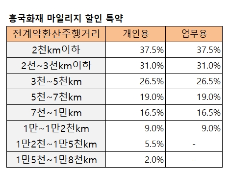 ▲ 흥국화재 차보험 마일리지 할인 특약 현황.ⓒ뉴데일리