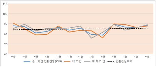 ▲ 대전세종충남 업황전망 중소기업건강도지수(SBHI) 추이.ⓒ중소기업중앙회 대전세종충남본부