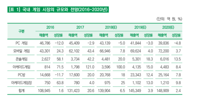 ▲ ⓒ한국콘텐츠진흥원 2018 대한민국 게임백서