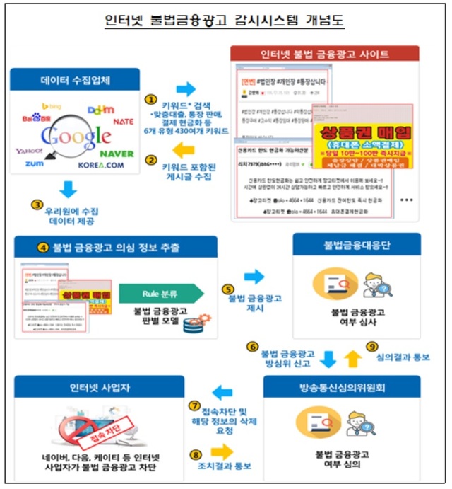 ▲ ⓒ 금융감독원