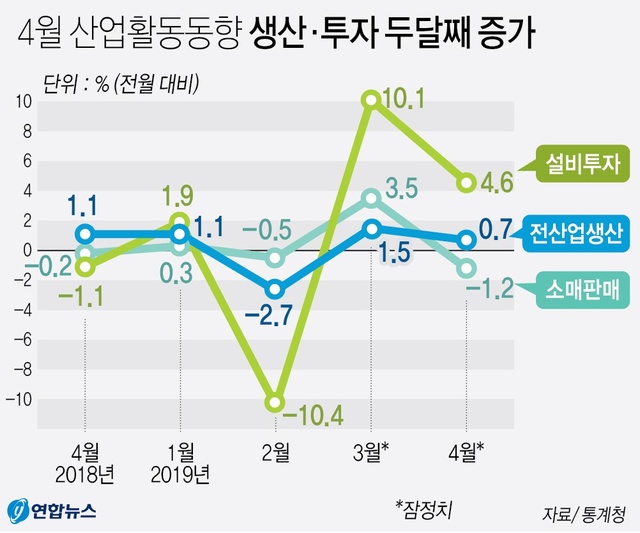 ▲ 통계청이 31일 발표한 '산업활동동향' 보고서를 보면 올해 4월 전(全)산업생산지수(농림어업 제외, 계절조정계열)는 107.5로 전월보다 0.7% 상승했다.ⓒ연합뉴스