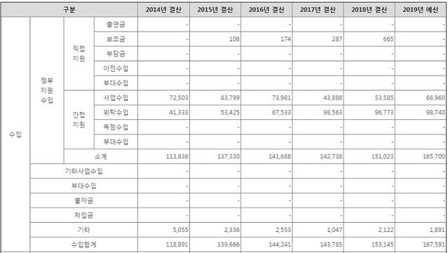 ▲ 한국감정원 수입현황(2014~2019년, 단위:백만원).ⓒ알리오