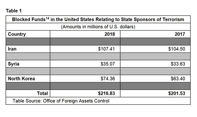 ▲ 美재무부 해외자산통제국(OFAC)가 최근 공개한 보고서 내용 가운데 테러지원국과 그 대리인들이 미국에 투자하거나 사업을 운영하다 적발돼 동결된 자산 규모. ⓒ美재무부 OFAC 테러분자 자산 보고서 캡쳐.