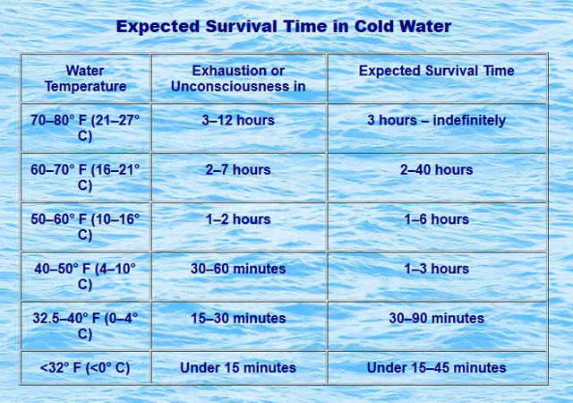 ▲ 미 민간단체 '탐색구조 TF'가 밝힌, 저수온에 빠진 사람의 생존 시간. ⓒ미 US SARTF 홈페이지 캡쳐.