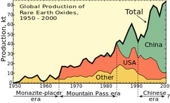 ▲ 1950 ~ 2000년 전세계 희토류 생산량 비율도표. 미국 내무성 지질조사소, 2010. 1kt = 106kg