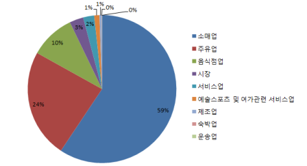 ▲ 2019년 5월 20일 기준영덕사랑상품권 업종별 환전현황.ⓒ영덕군