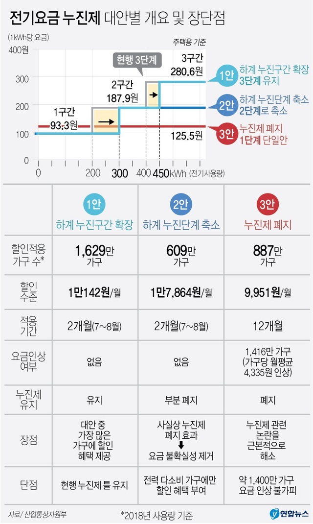 ▲ 산업통상자원부는 3일 서울 프레스센터에서 '전기요금 누진제 개편안 토론회'를 갖고 누진제를 완화 또는 폐지하는 등 3개 방안을 공개했다. ⓒ연합뉴스