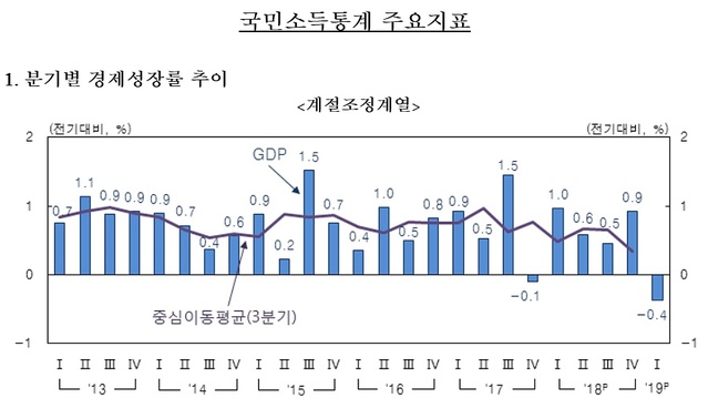 ▲ ⓒ한국은행