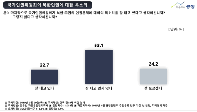 ▲ ⓒ여론조사공정(주) 제공