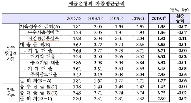 ▲ 올해 예금은행의 가중평균금리.ⓒ한국은행