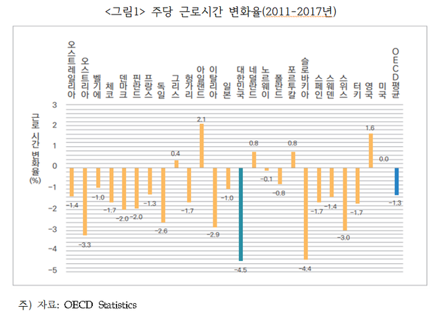 ▲ 민간경제연구소 파이터치연구원은 4일 '근로시간 단축이 자동화에 미치는 영향'연구 보고서를 발표했다. 보고서에 따르면 OECD국가 중 주당 근로시간이 가장 많이 단축된 국가는 우리나라로 나타났다. 파이터치연구원은 OECD 국가 자료를 활용해 근로시간 단축이 자동화에 미치는 영향을 분석했다.ⓒ파이터치연구원