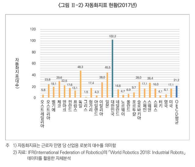 ▲ 우리나라의 자동화지표(근로자 1만명 당 산업용 로봇의 대수)는 OECD 평균보다 약 5배 높은 것으로 드러났다. 파이터치연구원은 자동화가 촉진되면 단순노무직 일자리가 22만 1000개가 감소한다는 연구결과를 발표했다.ⓒ파이터치연구원