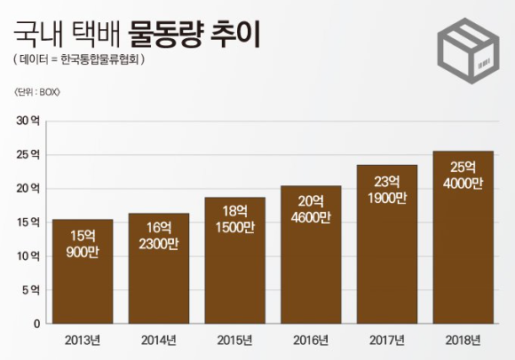 ▲ 국내 택배 물동량 추이 ⓒ 조현준 그래픽 기자