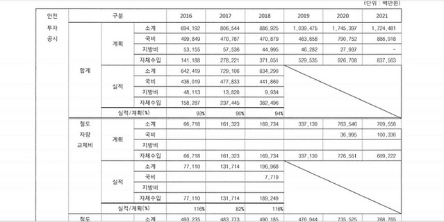 ▲ 코레일 철도안전투자공시 내용 일부.ⓒ철도안전정보종합관리시스템