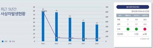 ▲ 최근 5년간 철도사고 사상자 발생현황.ⓒ철도안전정보종합관리시스템