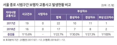 ▲ 서울 종로 시범구간 보행자 교통사고 발생현황 비교.ⓒ교통안전공단