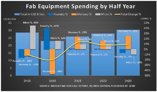 ▲ 반기별 팹 장비 투자액. ⓒSEMI