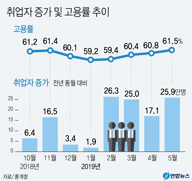 ▲ 12일 통계청이 발표한 '5월 고용동향'을 보면 지난달 취업자 수는 2천732만2천명으로 1년 전 같은 달보다 25만9천명 늘었다.ⓒ연합뉴스