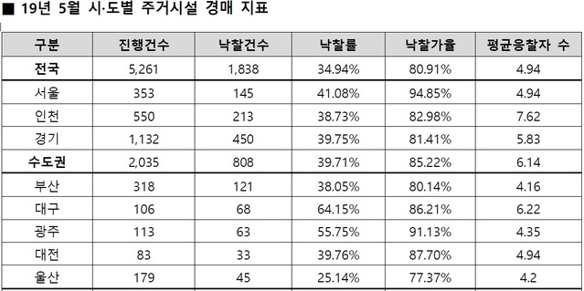 ▲ 2019년 5월 시·도별 주거시설 경매 지표.ⓒ지지옥션