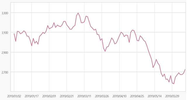 ▲ 올 상반기 KRX300 헬스케어지수 변동 추이 ⓒ한국거래소