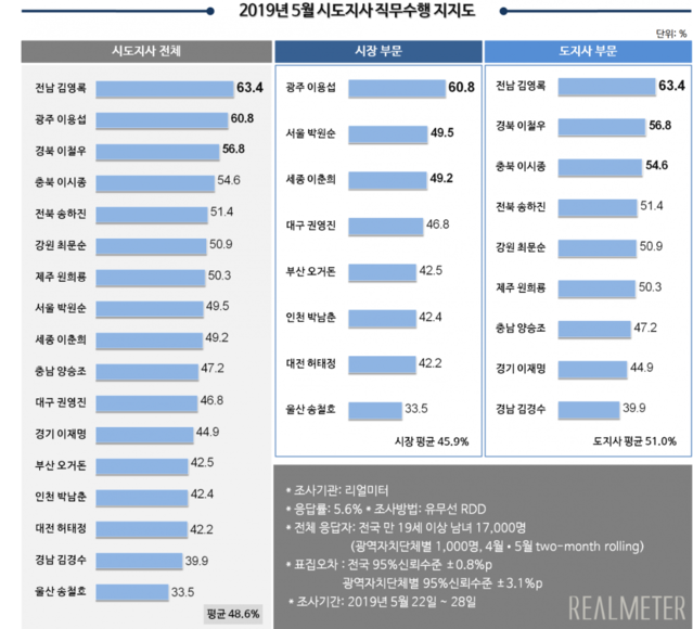 ▲ 여론조사기관 리얼미터가 오는 13일 지방선거 1주년을 앞두고 지난달 지난달 22~28일 전국 성인 남녀 1만7000명을 대상으로 시·도지사 17명의 직무 수행 지지도를 조사(신뢰 수준 95%, 표본오차 ±3.1%포인트)한 결과. ⓒ리얼리터