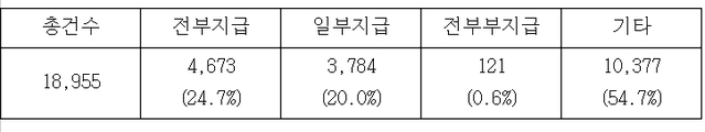 ▲ 삼성화재 2018년 의료자문건수 현황(단위:건).ⓒ삼성화재