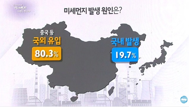 ▲ 지난 9일 KBS공영미디어연구소가 밝힌 전국 성인남녀 2602명을 상대로 한 설문조사 결과에 따르면 국민의 80.3%가 미세먼지의 주된 발생 원인으로 '중국 등 국외 요인'을 꼽았다'고 했다. ⓒKBS 유튜브 갈무리