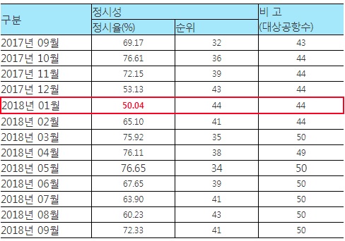 ▲ 공항 정시율 통계.ⓒ인천공항공사, 플라이트스탯츠