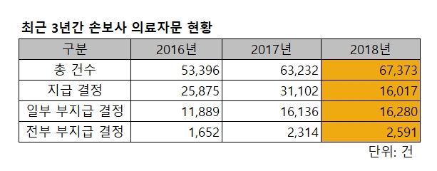 ▲ 손해보험사들이 금융감독원에 제출한 의료자문 건수.ⓒ장병완 민주평화당 의원실