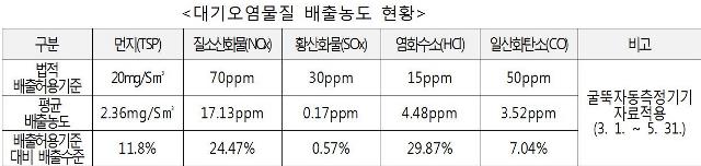▲ 대기오염물질 배출농도 현황.ⓒ포항시