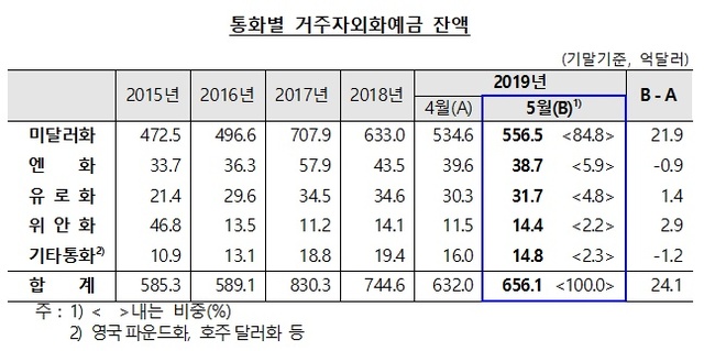 ▲ ⓒ한국은행