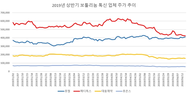 ▲ 2019년 상반기 보툴리눔 톡신 업체 주가 추이 ⓒ뉴데일리