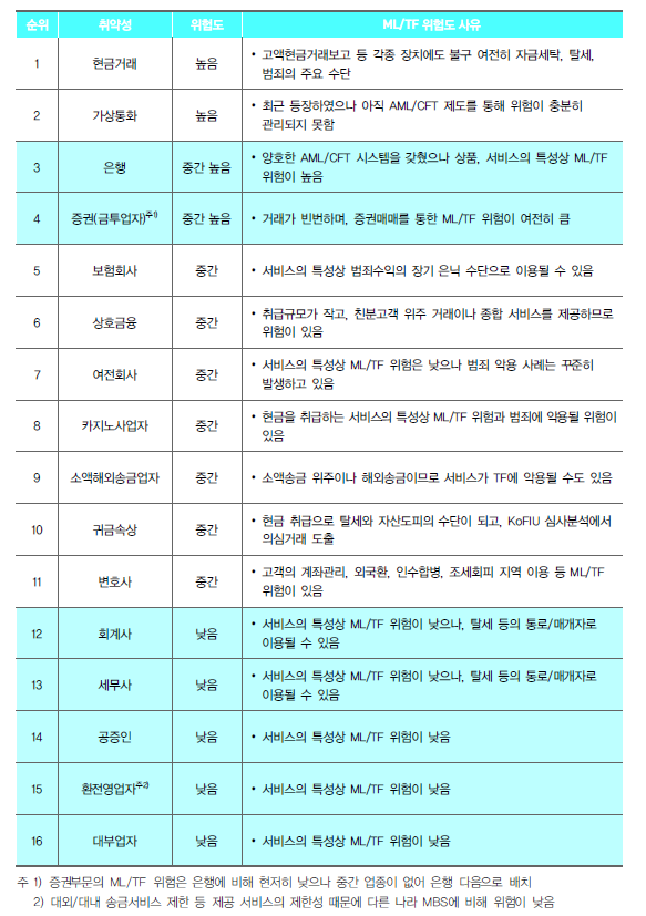 ▲ 업권별 자금세탁‧테러자금조달 위험 평가결과 ⓒ금융정보분석원 등 12개 금융기관 합동분석