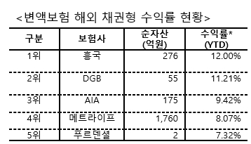 ▲ 보험사별 순자산 기말 가중평균수익률.ⓒ생명보험협회 공시