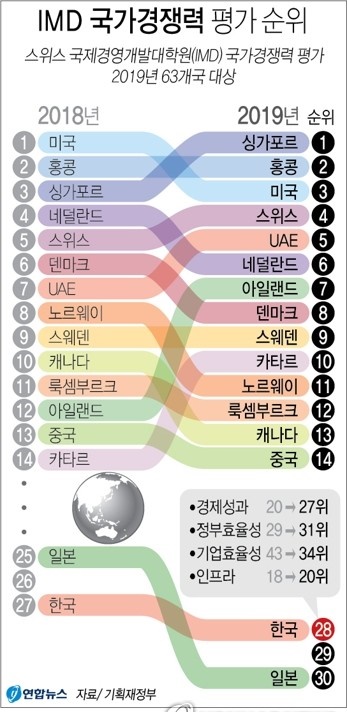 ▲ 기획재정부는 지난달 29일 2019년 IMD 국가경쟁력 평가 결과 한국이 평가대상 63개국 중 28위로 작년보다 한 계단 하락했다고 밝혔다.ⓒ연합뉴스