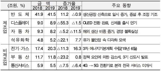 ▲ 설비투자 증감률 ⓒ산업은행