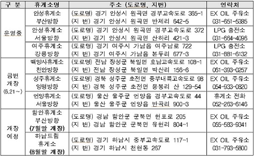 ▲ 고속도로 휴게소 수소충전소 현황.ⓒ도로공사